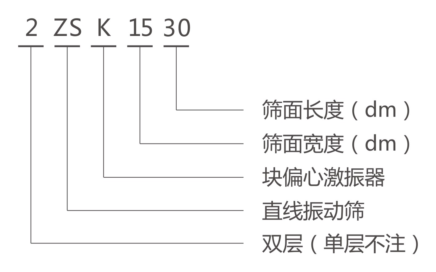 ZSK直線振動篩型號說明-河南振江機(jī)械